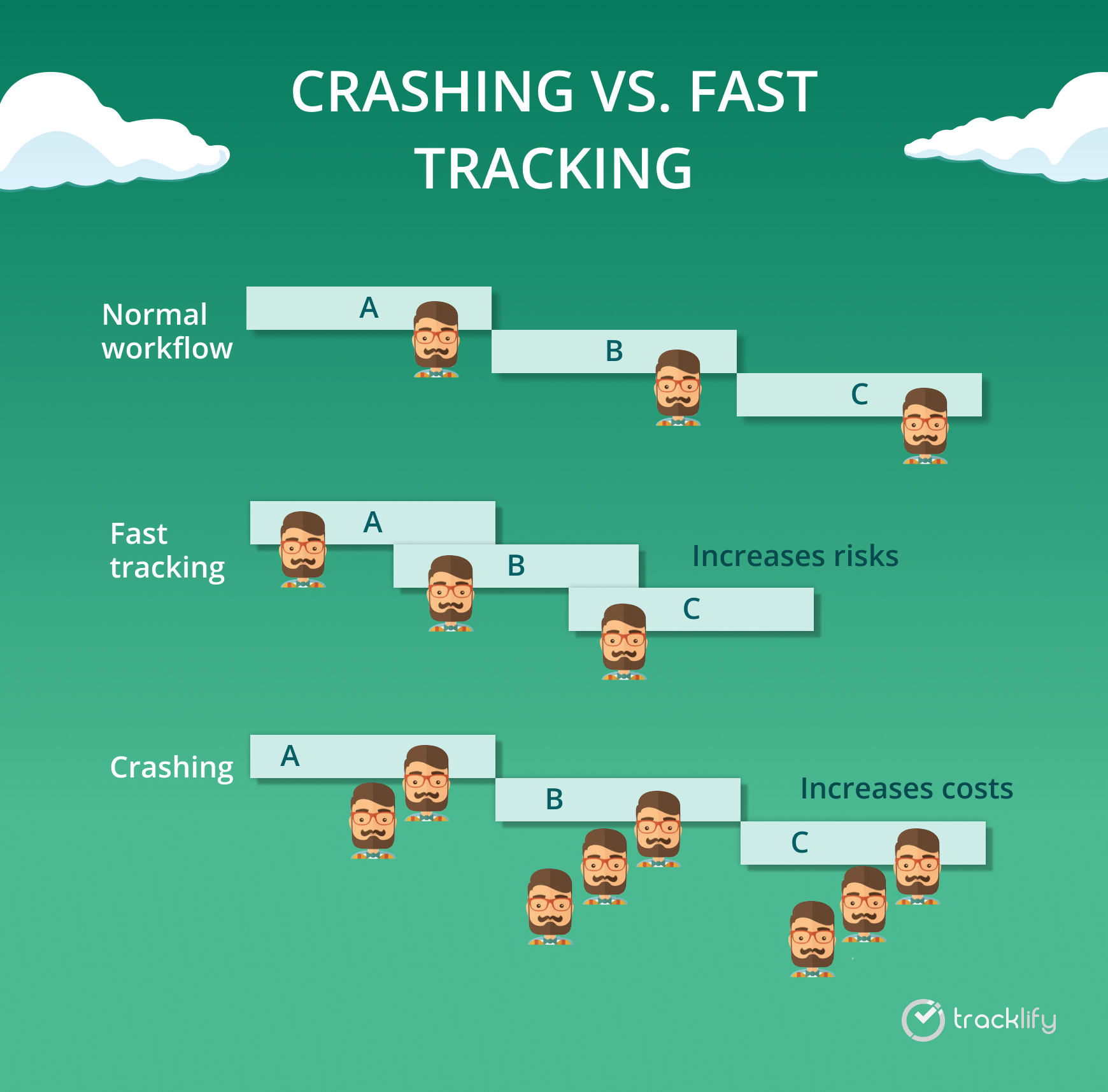 Fast Tracking In Project Management Benefits Implementation