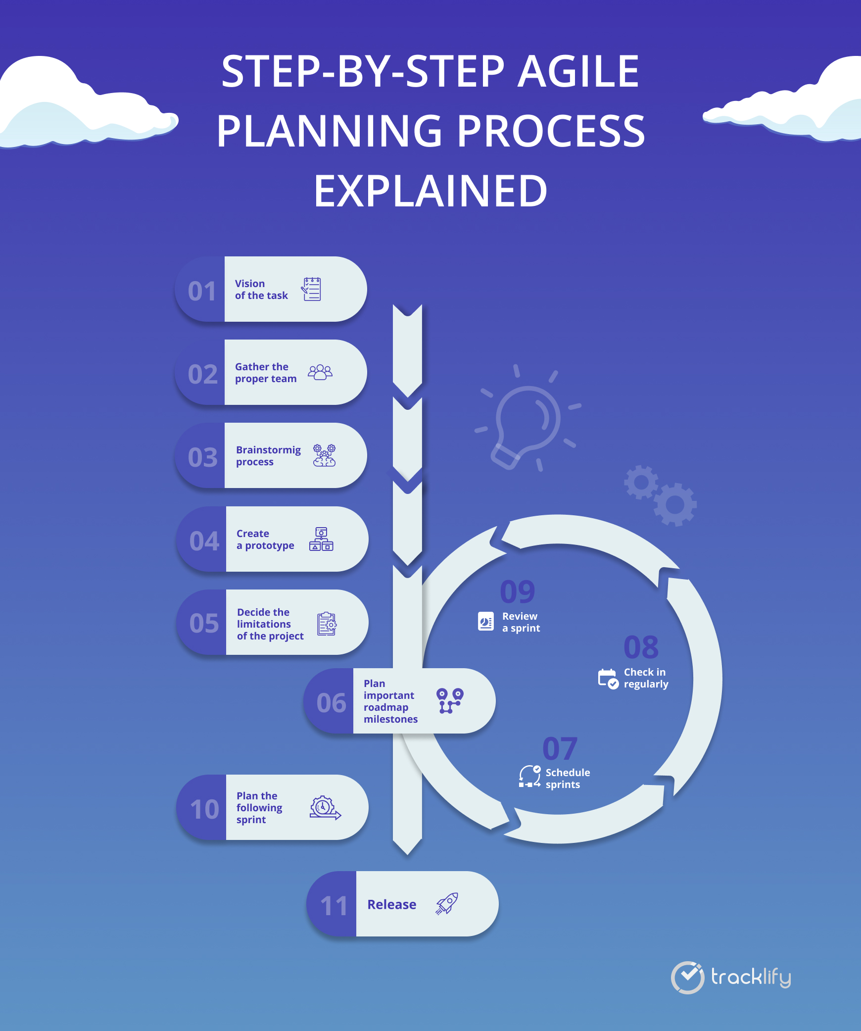 The Ultimate Guide To Agile Planning Process [Templates Inside]