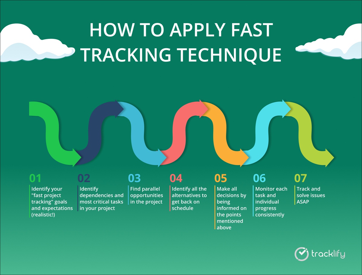 How to apply fast tracking