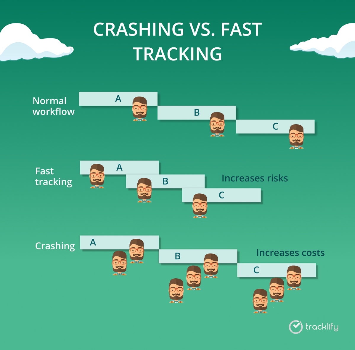 crashing vs fast tracking