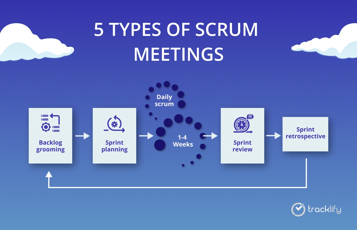 Types of scrum meetings