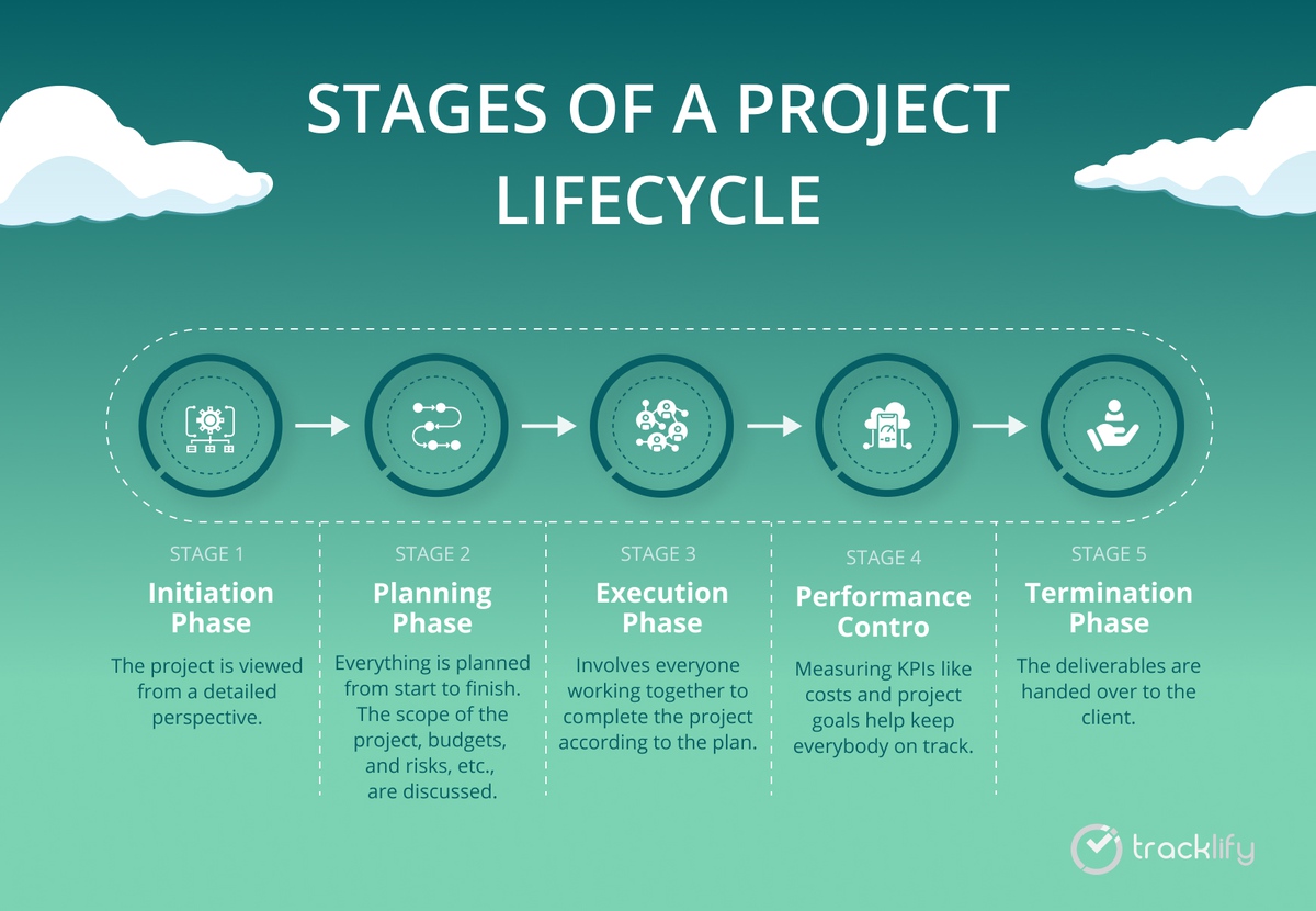 project lifecycle stages