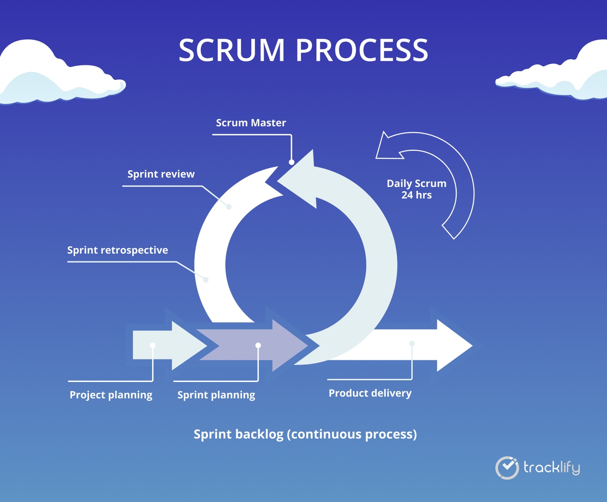 Scrum process