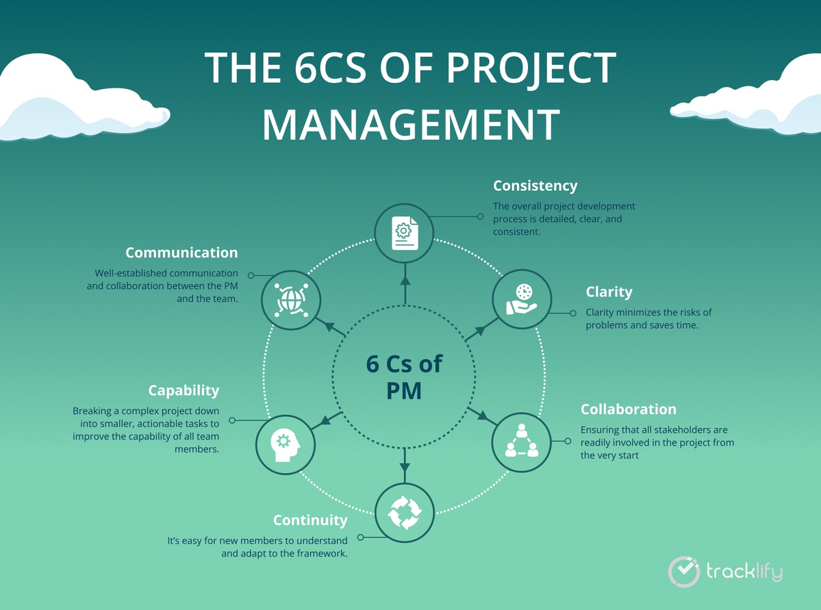 6Cs of project management